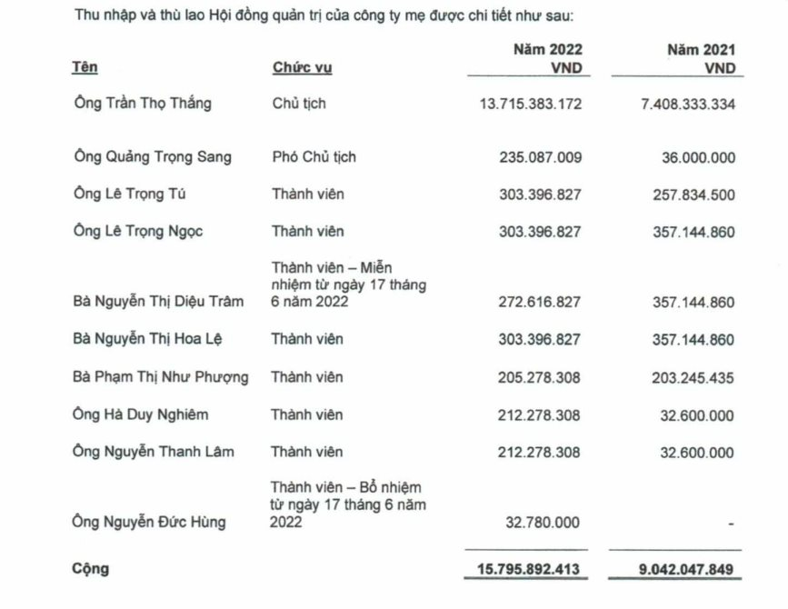 Lãnh đạo một công ty bất động sản không mấy tiếng tăm thu nhập hơn 1,1 tỷ đồng/tháng, cao hơn cả lãnh đạo Vinhomes, Phát Đạt, Nam Long, Nhà Khang Điền... - Ảnh 1. Lãnh đạo một công ty bất động sản không mấy tiếng tăm thu nhập hơn 1,1 tỷ đồng/tháng, cao hơn cả lãnh đạo Vinhomes, Phát Đạt, Nam Long, Nhà Khang Điền... - Ảnh 1.