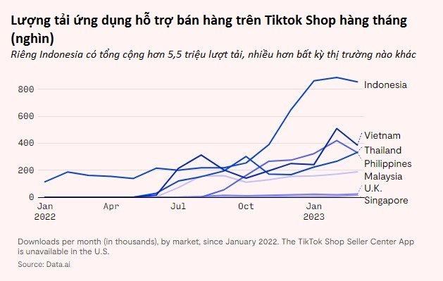 Thất sủng tại Mỹ, Tiktok dồn lực cho một quốc gia ở Đông Nam Á, đánh bại cả Shopee cùng nhiều trang bán hàng trực tuyến khác - Ảnh 1.