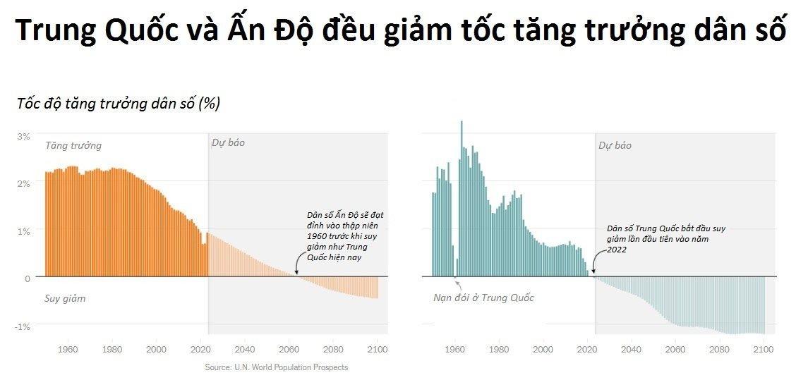 Dân số Ấn Độ vượt Trung Quốc: Câu chuyện chưa ‘vô địch thiên hạ’ đã... đói - Ảnh 3.