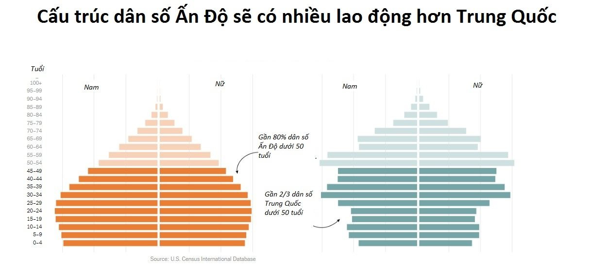 Dân số Ấn Độ vượt Trung Quốc: Câu chuyện chưa ‘vô địch thiên hạ’ đã... đói - Ảnh 5.