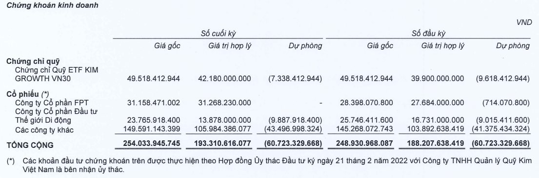 Cuộc phiêu lưu đầu tư chứng khoán của nhiều “tay ngang”: Loạt doanh nghiệp ngậm ngùi &quot;ôm&quot; lỗ vài chục tỷ, &quot;tay chơi&quot; đình đám từng lãi lớn lặng lẽ rút lui - Ảnh 2.