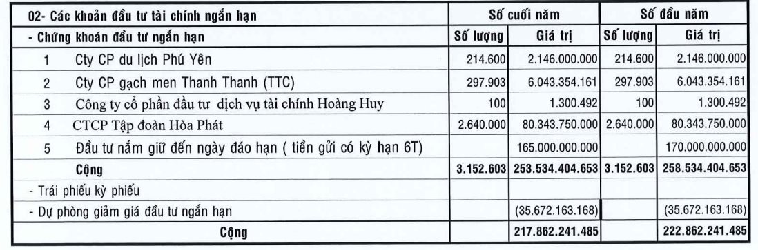 Cuộc phiêu lưu đầu tư chứng khoán của nhiều “tay ngang”: Loạt doanh nghiệp ngậm ngùi &quot;ôm&quot; lỗ vài chục tỷ, &quot;tay chơi&quot; đình đám từng lãi lớn lặng lẽ rút lui - Ảnh 3.