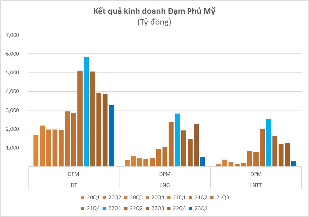 Đạm Phú Mỹ (DPM) báo lợi nhuận sau thuế giảm 88% so với cùng kỳ trong quý 1/2023 - Ảnh 1.