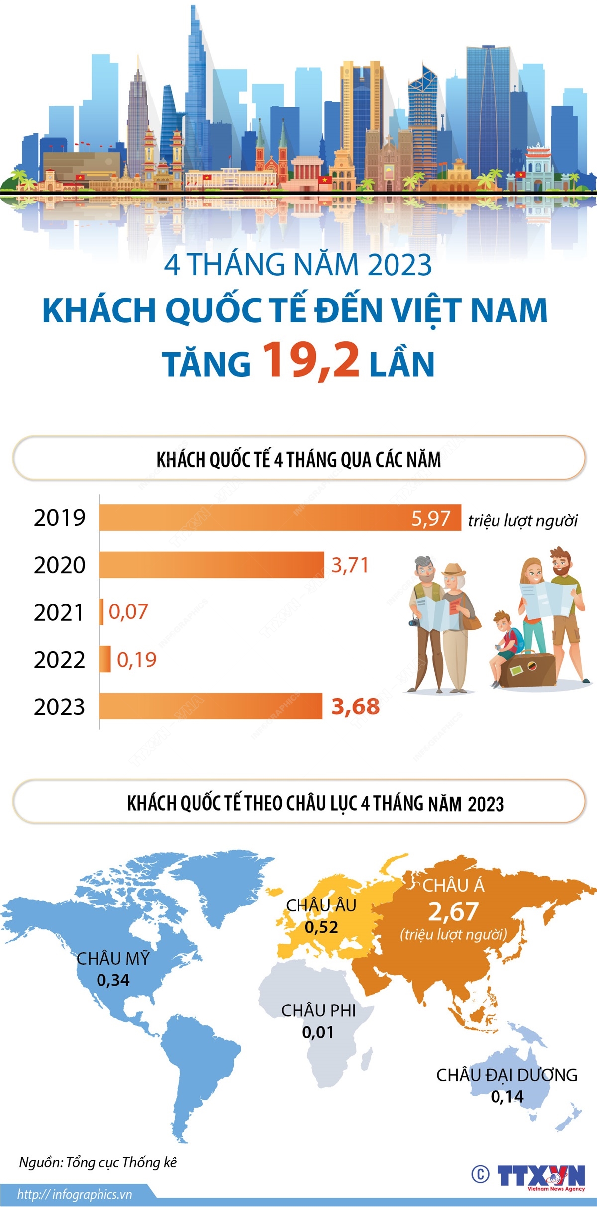 4 tháng, khách quốc tế đến Việt Nam tăng 19,2 lần - Ảnh 1.