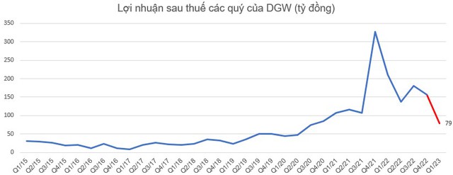 Trong khi lợi nhuận TGDĐ, FPT Shop giảm mạnh, Chủ tịch DGW tự tin tuyên bố &quot;từ ngày thành lập đến giờ chưa có quý nào bị Lỗ&quot; - Ảnh 5.