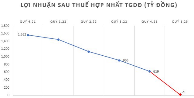 Trong khi lợi nhuận TGDĐ, FPT Shop giảm mạnh, Chủ tịch DGW tự tin tuyên bố &quot;từ ngày thành lập đến giờ chưa có quý nào bị Lỗ&quot; - Ảnh 4.