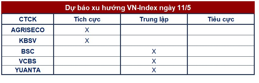 Góc nhìn CTCK: Chưa thể khẳng định VN-Index đã bước vào nhịp tăng "dài hơi" - Ảnh 1.