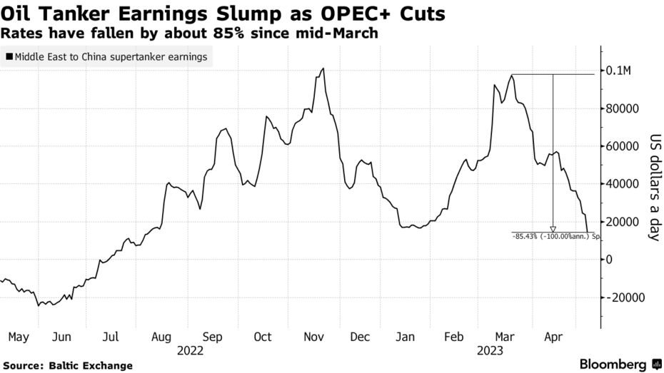 Giá cước vận chuyển dầu sụt giảm 75% sau 'cú sốc' cắt giảm sản lượng của OPEC+ - Ảnh 1.