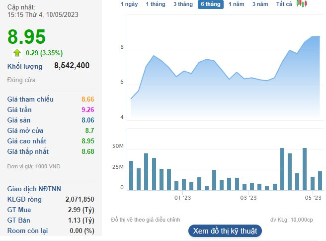Thị giá BCG tăng 42% sau hơn một tháng, Tổng Giám đốc Bamboo Capital muốn bán bớt 6 triệu cổ phiếu - Ảnh 1.