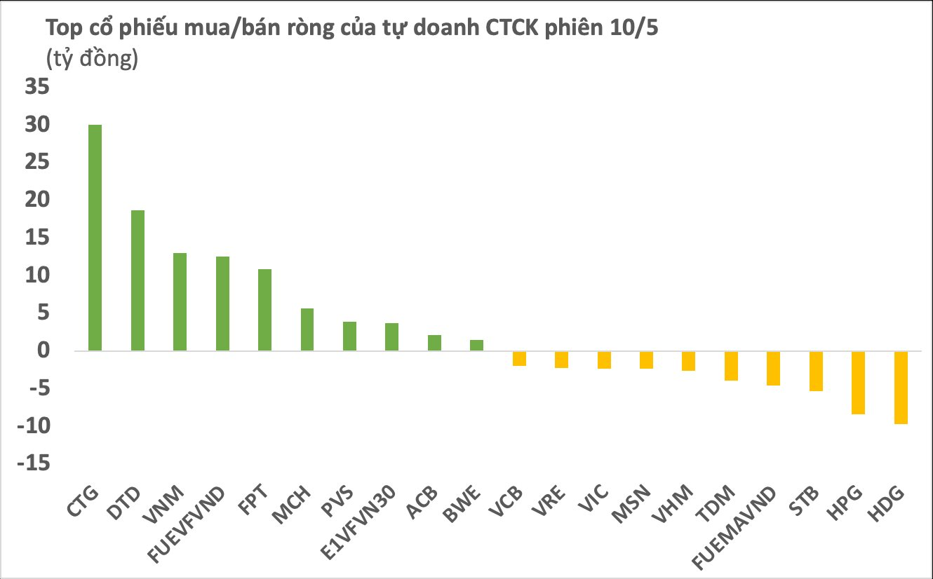 Phiên 10/5: Tự doanh CTCK mua ròng gần trăm tỷ, "gom" mạnh một mã ngân hàng - Ảnh 1.