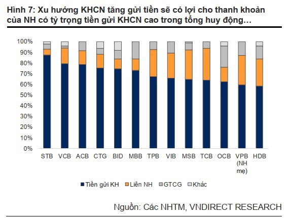 Ngân hàng nào có lợi thế trong môi trường lãi suất cao và nợ xấu gia tăng? - Ảnh 3.