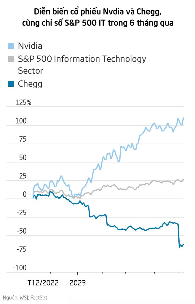 ChatGPT đang 'khuấy đảo' cả Phố Wall: Giúp 1 cổ phiếu tăng gần 100%, nhưng cũng khiến tập đoàn lớn mất cả trăm tỷ USD 1 ngày - Ảnh 2.
