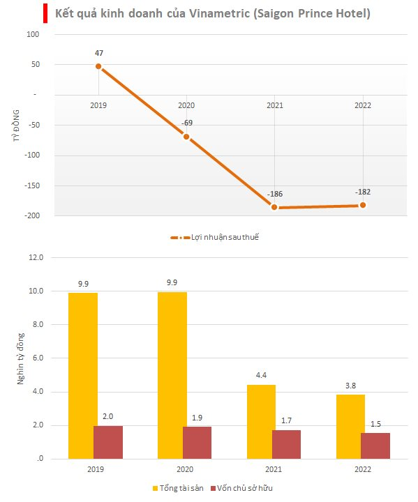 Saigon Prince - Một trong những khách sạn đắc địa nhất phố Nguyễn Huệ thua lỗ 182 tỷ đồng, có đến 1.200 tỷ trái phiếu quá hạn chưa thanh toán - Ảnh 2.