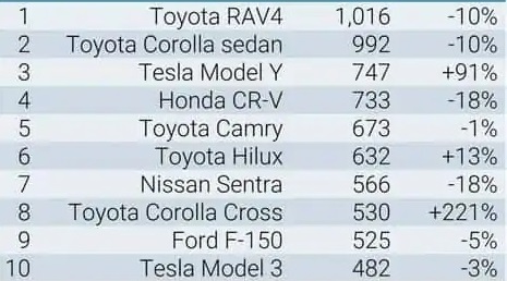 10 ô tô bán chạy nhất thế giới 2022: Toyota chiếm một nửa, có mẫu ế ở Việt Nam - Ảnh 2.