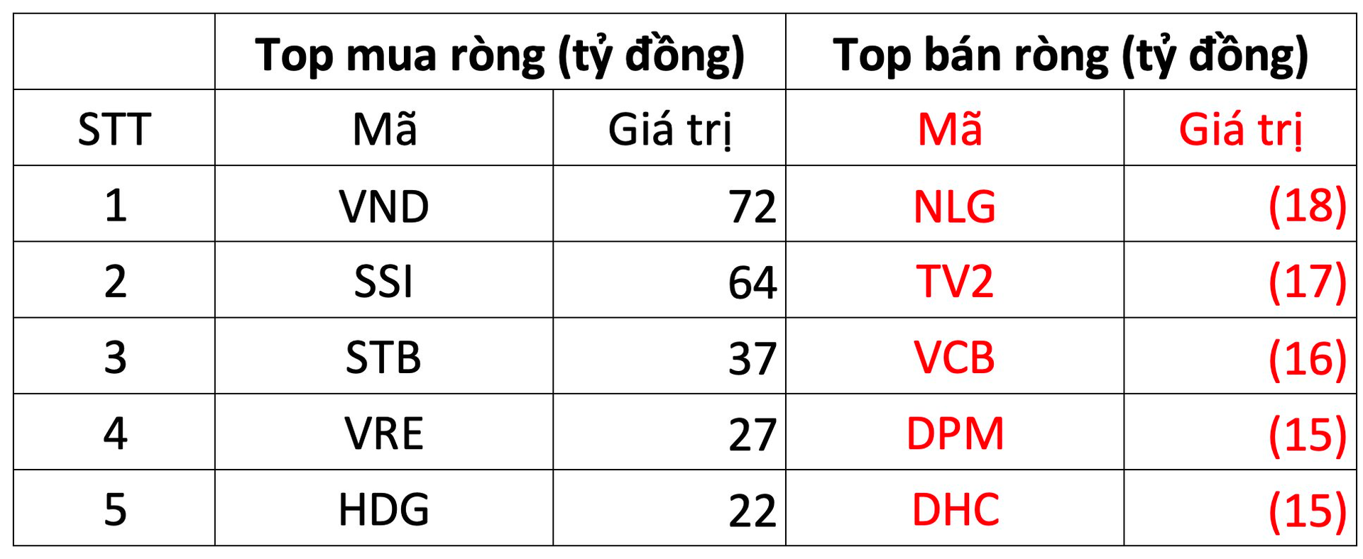 Khối ngoại "quay xe" mua ròng sau 5 phiên bán liên tiếp, tập trung gom hai cổ phiếu chứng khoán - Ảnh 1.