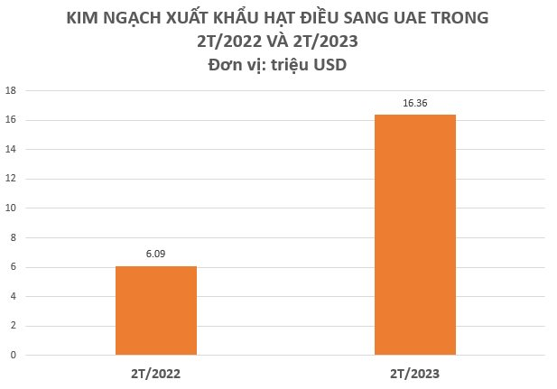 Một mặt hàng của Việt Nam được các 'đại gia' dầu mỏ cực kỳ ưa chuộng, xuất khẩu tăng mạnh gần 200% chỉ trong 2 tháng đầu năm - Ảnh 2.