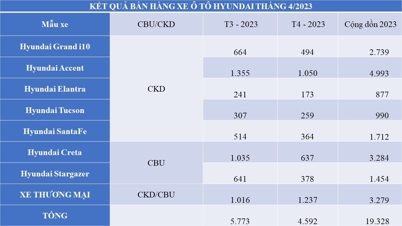 Gần 4.600 xe Hyundai bán ra trong tháng 4/2023, Creta lần đầu lắp ráp trong nước. - Ảnh 2.