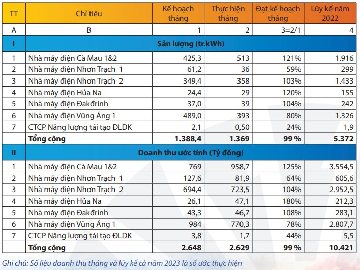 Doanh thu tháng 4 của PV Power (POW) sụt giảm, nhiều nhà máy điện không hoàn thành kế hoạch - Ảnh 1.