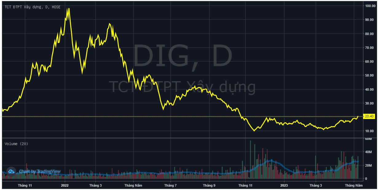 Thị giá DIG tăng 86% sau 2 tháng, con trai Chủ tịch DIC Corp Nguyễn Thiện Tuấn “bắt đáy” thành công hàng triệu cổ phiếu - Ảnh 1.