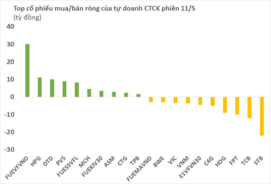 Tự doanh CTCK quay đầu bán ròng phiên 11/5, hai cổ phiếu ngân hàng bị "xả" mạnh nhất - Ảnh 1.