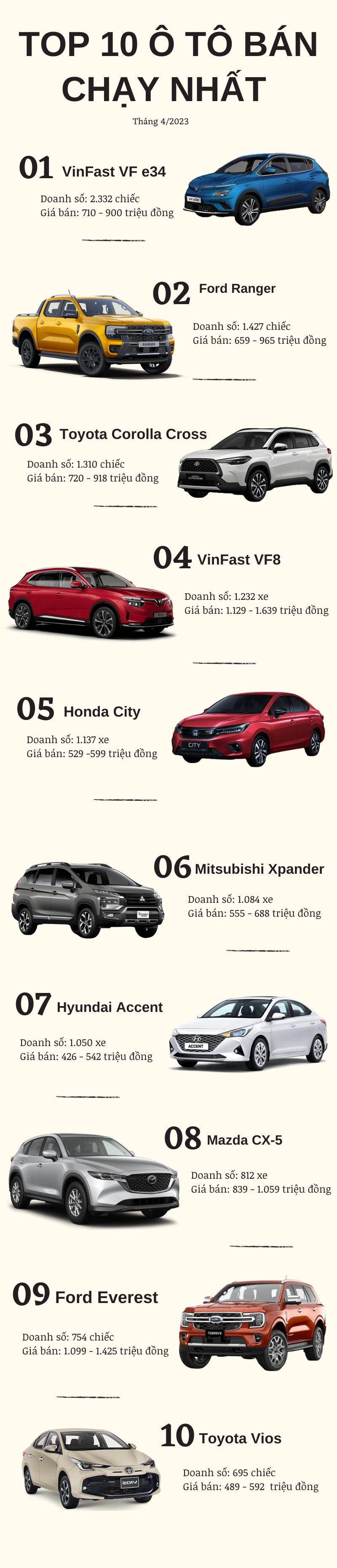 Top 10 ô tô bán chạy nhất tháng 3/2023: VinFast VF e34 lần đầu lên đỉnh, bỏ xa Ford Ranger, Mitsubishi Xpander - Ảnh 2.