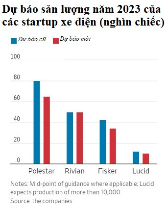 Warren Buffett đã đúng về đầu tư xe điện ở Mỹ: Hàng loạt startup hạ dự báo cho năm 2023 trước cơn ‘đồ sát’ của Elon Musk - Ảnh 2.