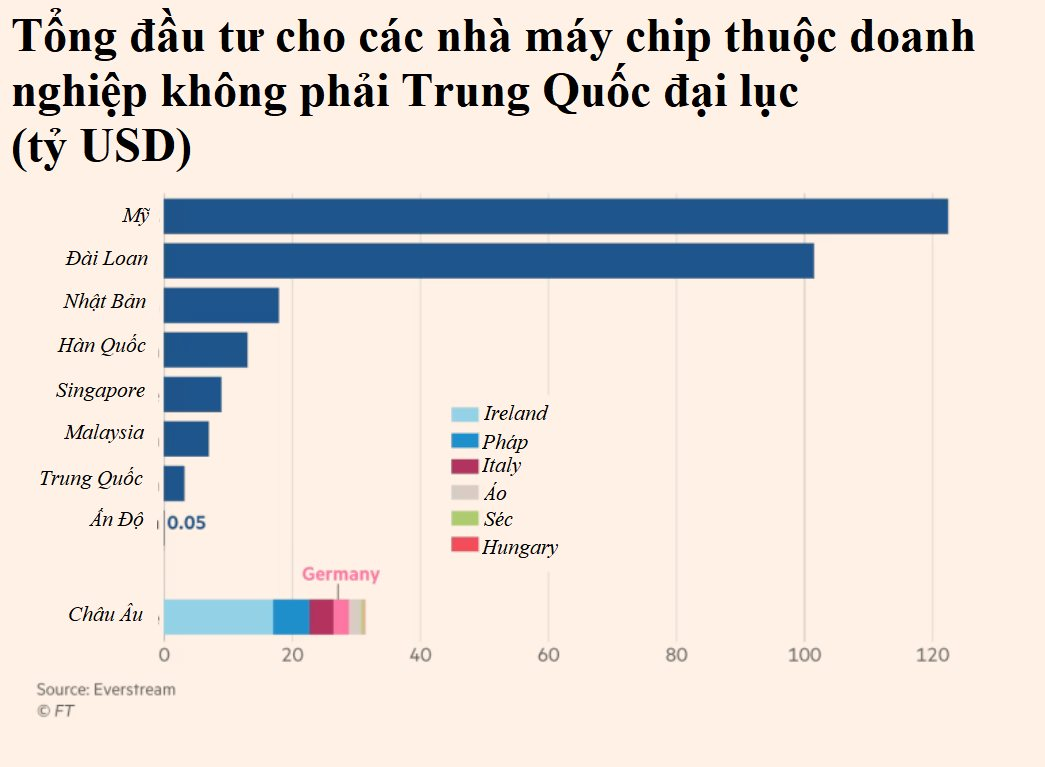 Canh bạc tỷ USD của Đức cho cuộc đua chip điện tử - Ảnh 2.