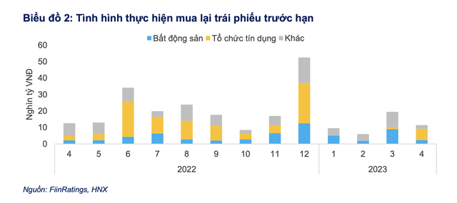 FiinRatings:  Tỷ lệ chậm trả trái phiếu doanh nghiệp tiếp tục gia tăng - Ảnh 2.