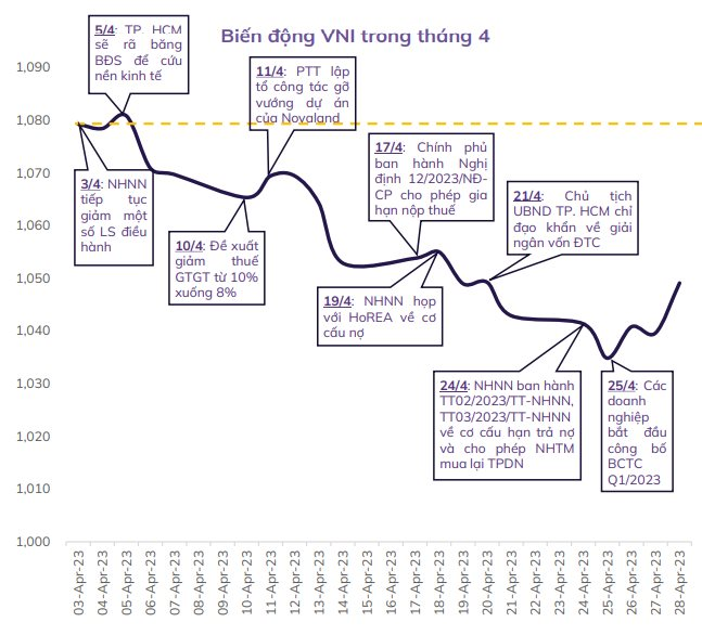 &quot;Bội thực&quot; thông tin không giúp VN-Index bứt phá, thị trường chứng khoán diễn biến ra sao nửa cuối tháng 5? - Ảnh 1.