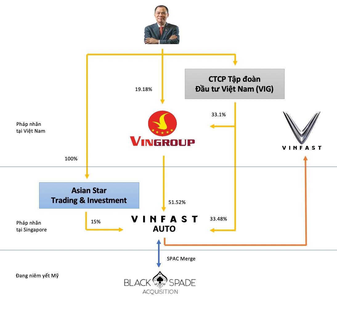 Cổ phiếu VIC bật tăng 5%, vốn hóa Vingroup tăng thêm 500 triệu USD sau thông tin về thương vụ sáp nhập với SPAC vủa VinFast - Ảnh 2.