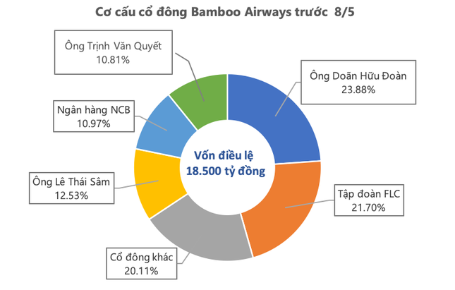 FLC và Bamboo Airways chính thức 'đường ai nấy đi' - Ảnh 1.