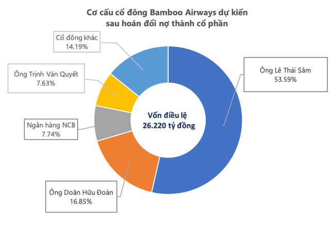 FLC và Bamboo Airways chính thức 'đường ai nấy đi' - Ảnh 2.