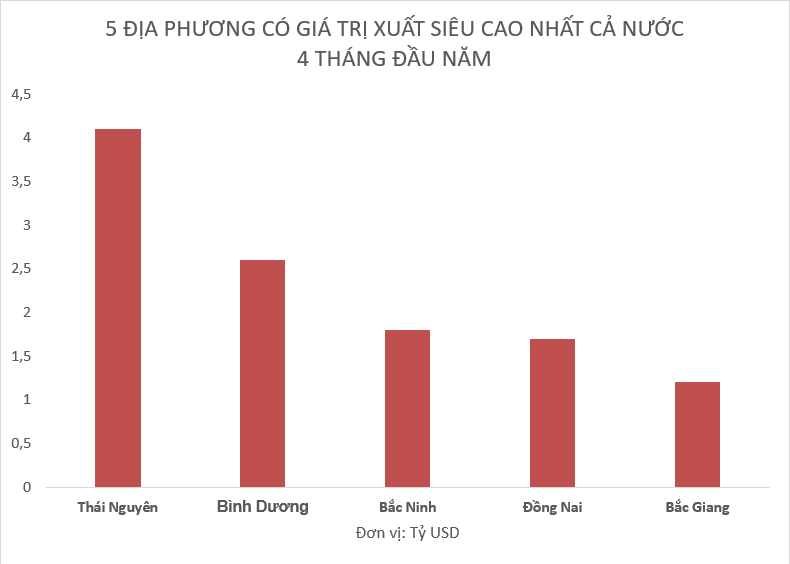 Điểm danh TOP những địa phương có giá trị xuất siêu cao nhất Việt Nam trong 4 tháng đầu năm - Ảnh 1.