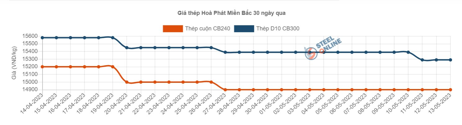 Giá thép giảm lần thứ 5 liên tiếp, về dưới 15 triệu đồng/tấn - Ảnh 1.