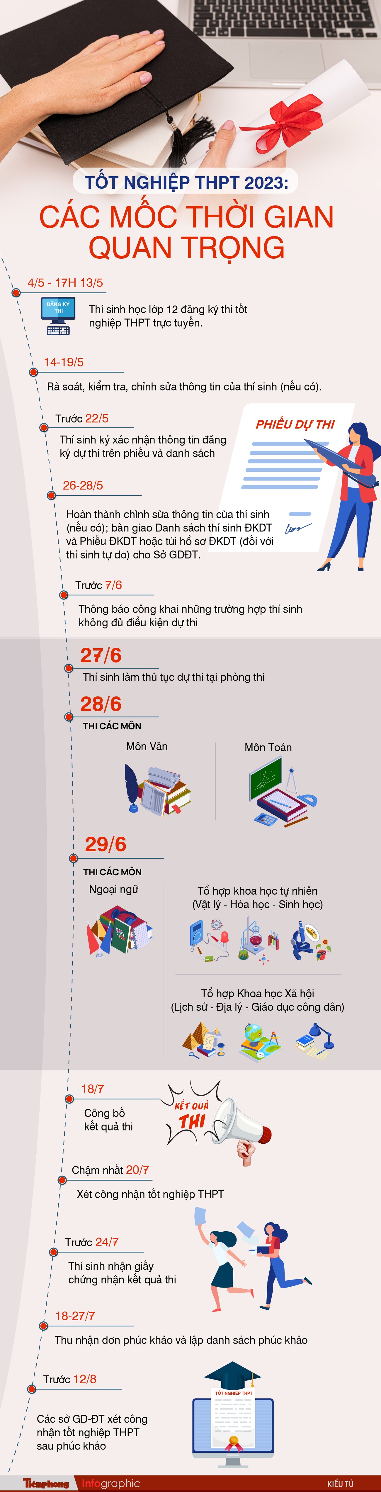 [Infographics] Các mốc thời gian quan trọng thi tốt nghiệp THPT 2023 - Ảnh 1.