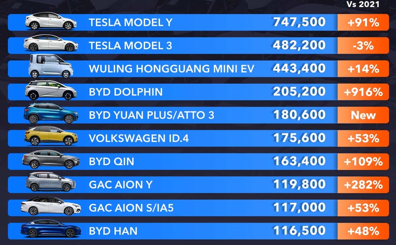 10 xe điện bán chạy nhất thế giới trong năm 2022: 7 xe Trung Quốc, 2 xe Tesla và một cái tên đơn độc - Ảnh 3.