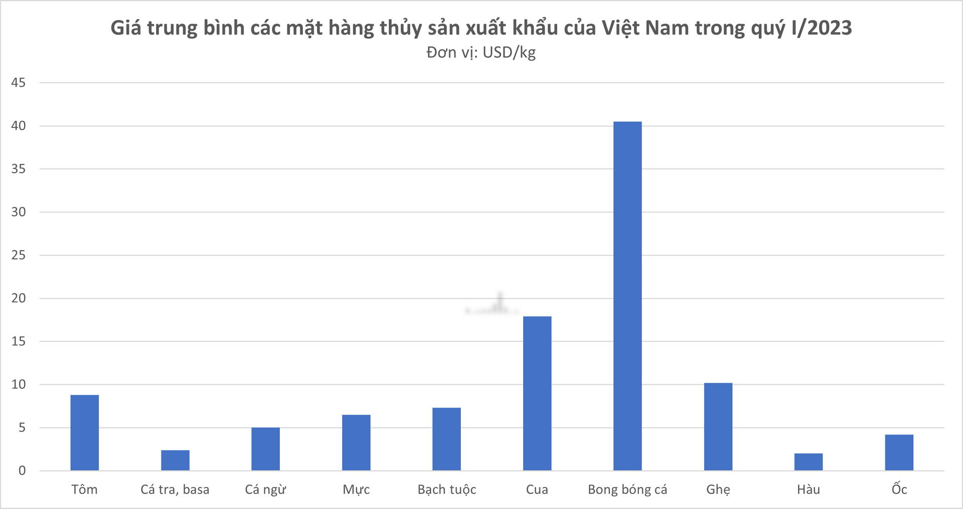Có giá bán gần triệu một kg, phụ phẩm tưởng bỏ đi của con cá lại thu về hơn 2 triệu USD cho Việt Nam trong quý I/2023 - Ảnh 2.