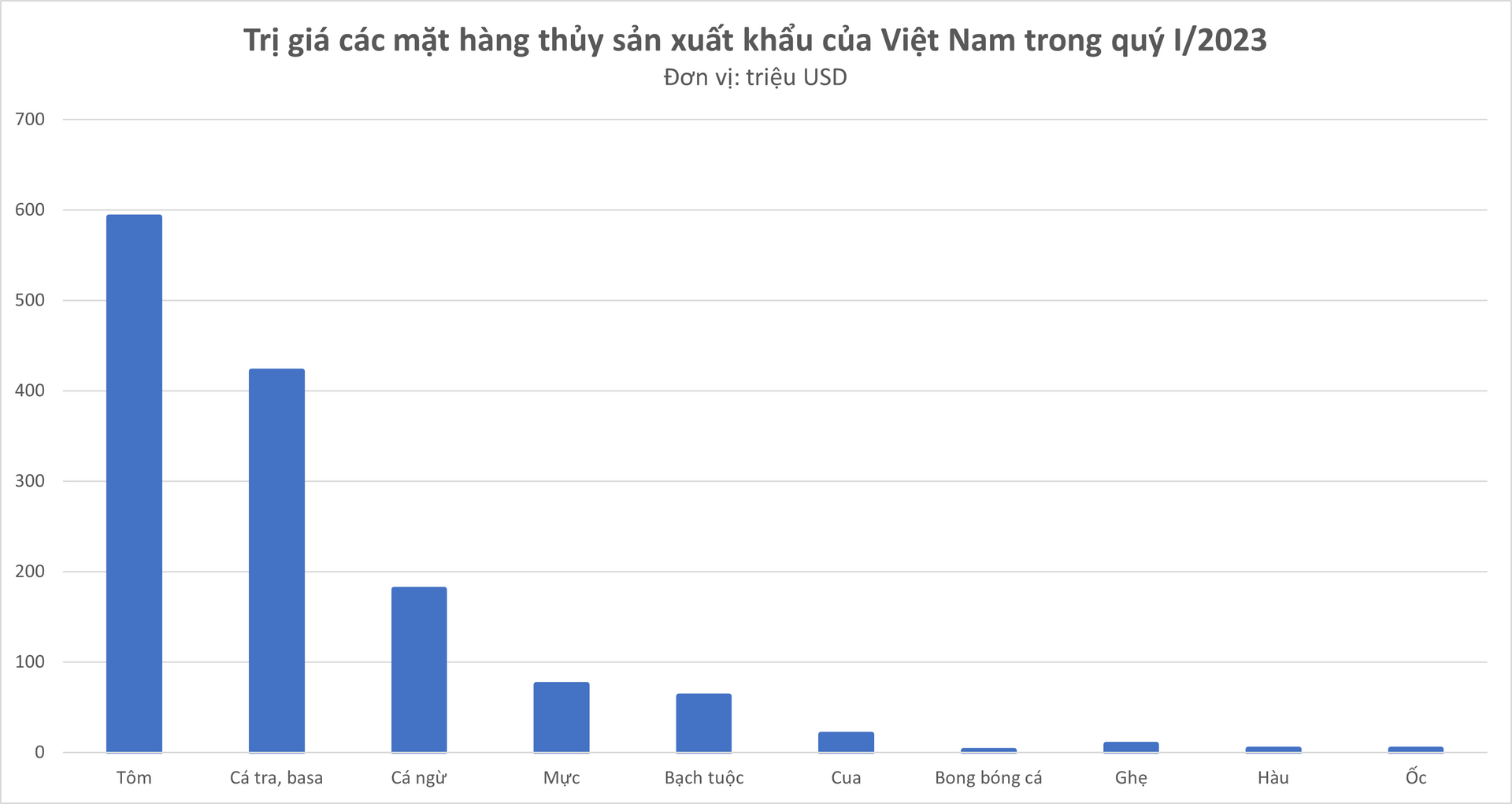 Có giá bán gần triệu một kg, phụ phẩm tưởng bỏ đi của con cá lại thu về hơn 2 triệu USD cho Việt Nam trong quý I/2023 - Ảnh 1.
