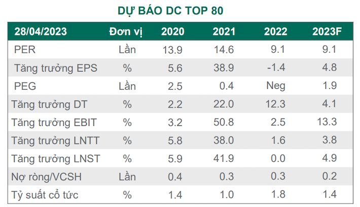 Dragon Capital: Khối ngoại bán ròng mạnh tạo "gánh nặng" tâm lý, quý 1 đánh dấu mức tăng trưởng lợi nhuận thấp nhất năm 2023 - Ảnh 3.