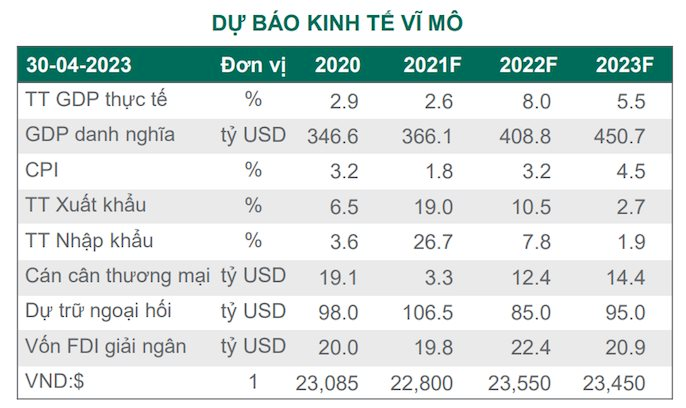 Dragon Capital: Khối ngoại bán ròng mạnh tạo &quot;gánh nặng&quot; tâm lý, quý 1 đánh dấu mức tăng trưởng lợi nhuận thấp nhất năm 2023 - Ảnh 2.