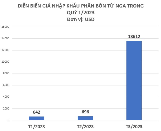 Nga tăng cường xuất khẩu mặt hàng này đến Việt Nam, nhập khẩu tăng mạnh hơn 1.600% trong tháng 3 dù giá tăng gần 20 lần - Ảnh 3.