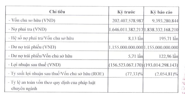 1 DN xây dựng có dư nợ trái phiếu 1.155 tỷ “đang làm thủ tục giải thể”, nợ phải trả gấp 196 lần vốn chủ sau khi lỗ 350 tỷ trong 2 năm - Ảnh 1.