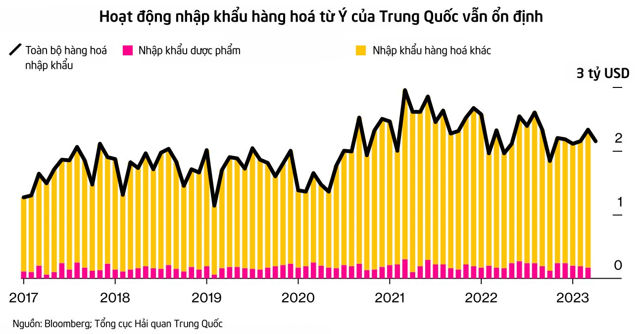 Quốc gia châu Âu bất ngờ xuất khẩu hàng hoá nhiều kỷ lục sang Trung Quốc, giới chuyên gia 'vò đầu bứt tai' cũng không hiểu tại sao - Ảnh 2.