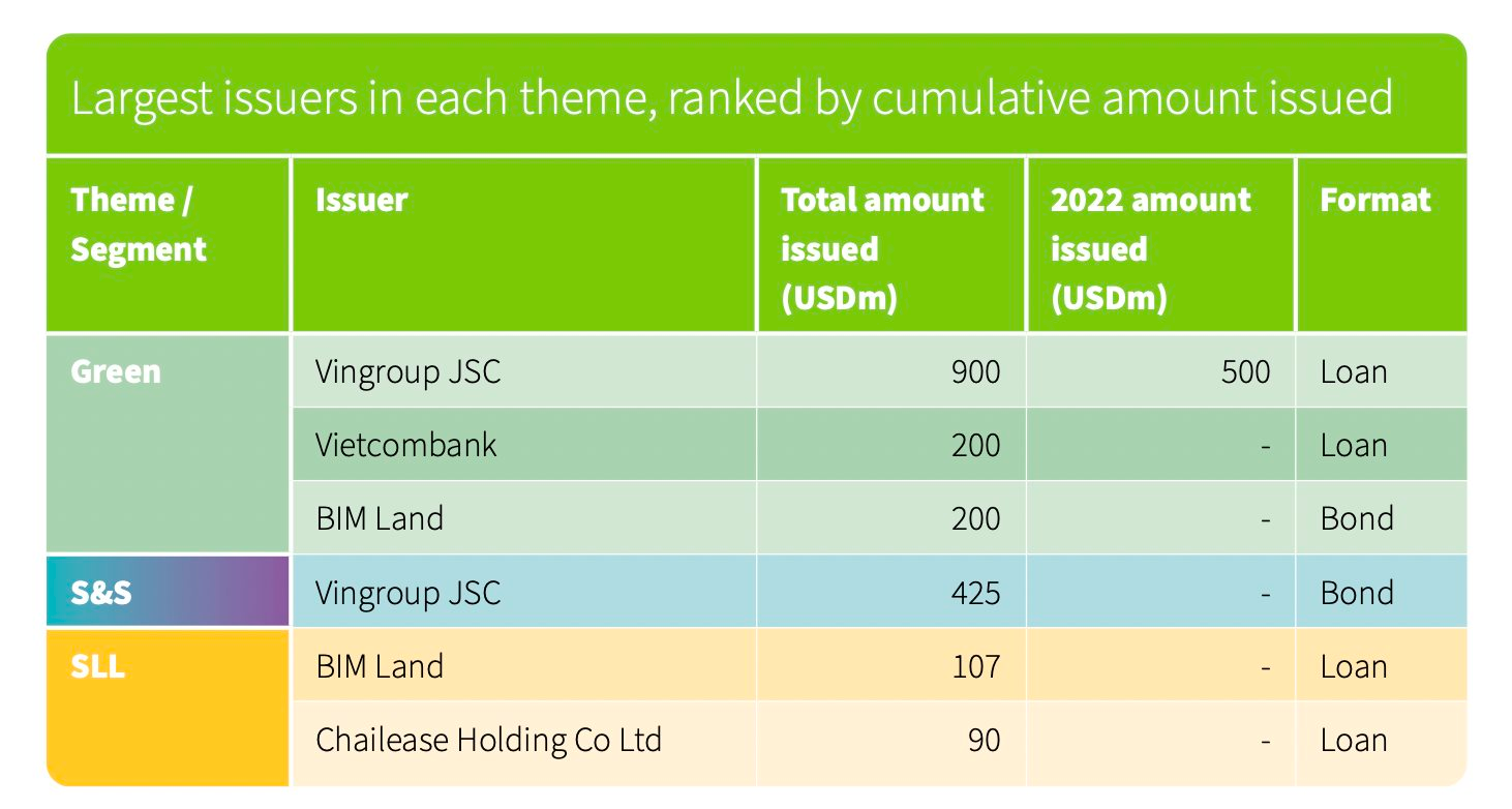 Vingroup &quot;vô đối&quot; tại Việt Nam về phát hành trái phiếu xanh - bền vững với hơn 1,3 tỷ USD - Ảnh 2.