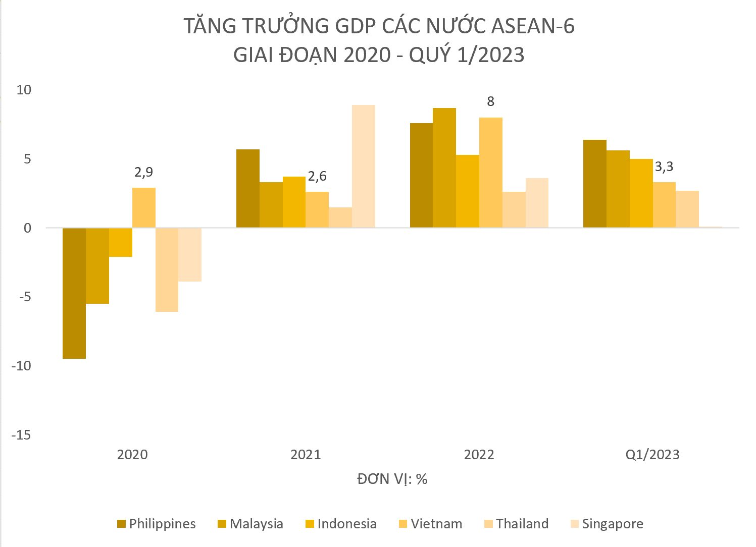 Toàn cảnh tăng trưởng GDP quý 1/2023 của ASEAN-6: Singapore chót bảng, Việt Nam xếp thứ mấy? - Ảnh 1.