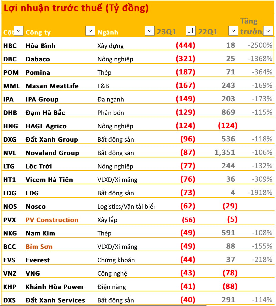 CLB thua lỗ quý 1/2023: Nhóm nhà đất, xây dựng &quot;ngập ngụa&quot;, Top 3 Xây dựng Hoà Bình, Dabaco và Thép Pomina chiếm tổng lỗ gần 1.000 tỷ - Ảnh 1.