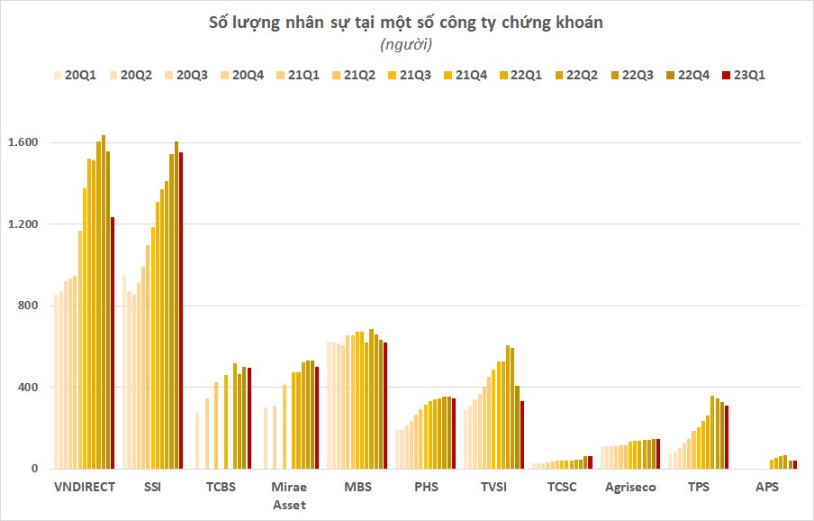 Chứng khoán bớt &quot;hot&quot;, hàng nghìn môi giới bỏ nghề? - Ảnh 1.