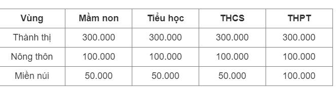 Hà Nội dự kiến tăng học phí 2 - 4  lần - Ảnh 1.