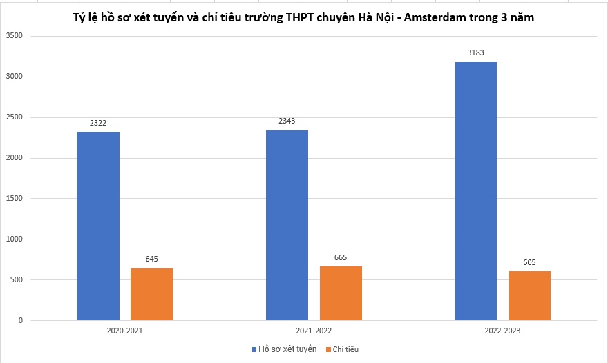 Trường THPT chuyên ở HN có tỷ lệ chọi cực cao: Hơn 3.000 hồ sơ xét tuyển chỉ lấy có ⅕, 95% học sinh đỗ đại học, là ‘cái nôi’ của nhiều doanh nhân, sao Việt - Ảnh 3.