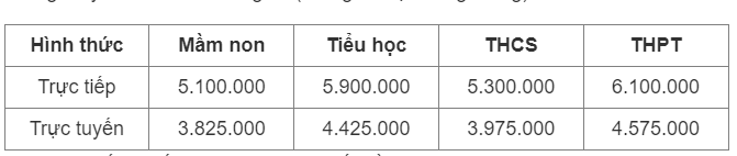 Hà Nội dự kiến tăng học phí 2 - 4  lần - Ảnh 2.